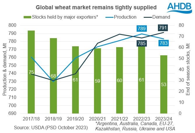Chart showing global wheat supply and demand